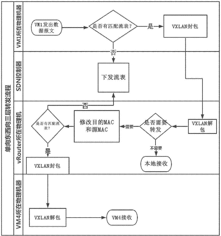 Data forwarding method and system in virtual network