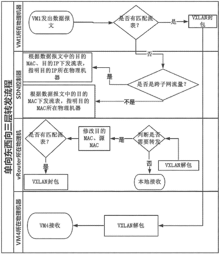 Data forwarding method and system in virtual network