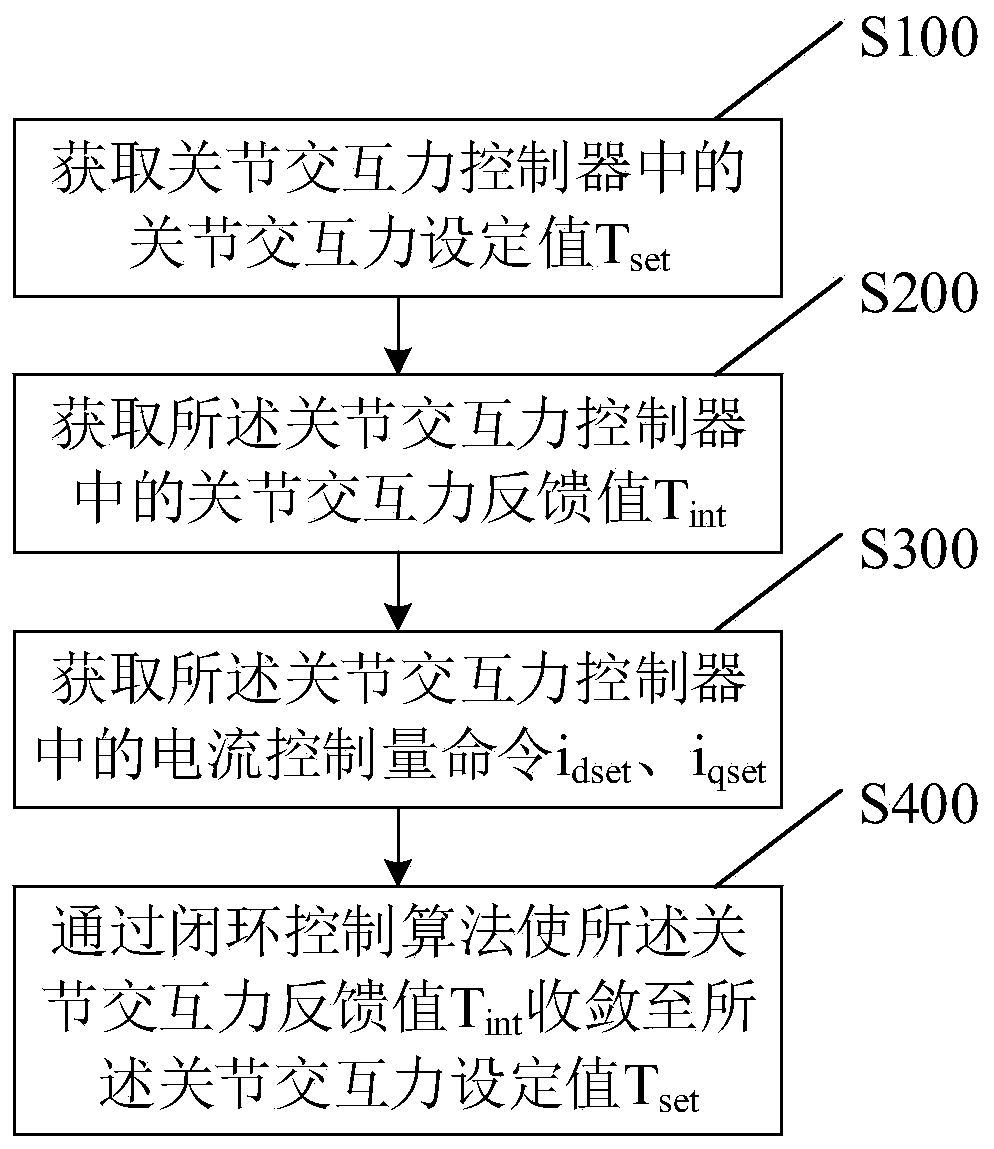 Robot joint interaction force sensing and control method and device