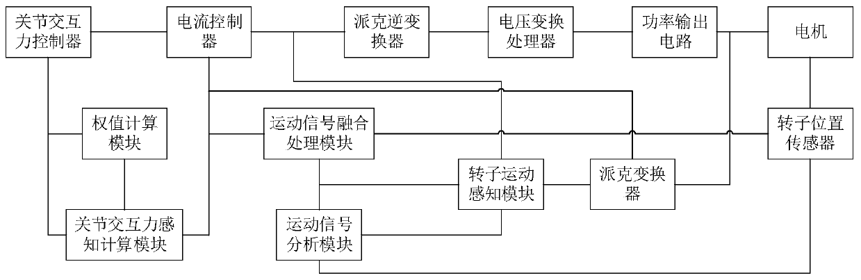 Robot joint interaction force sensing and control method and device