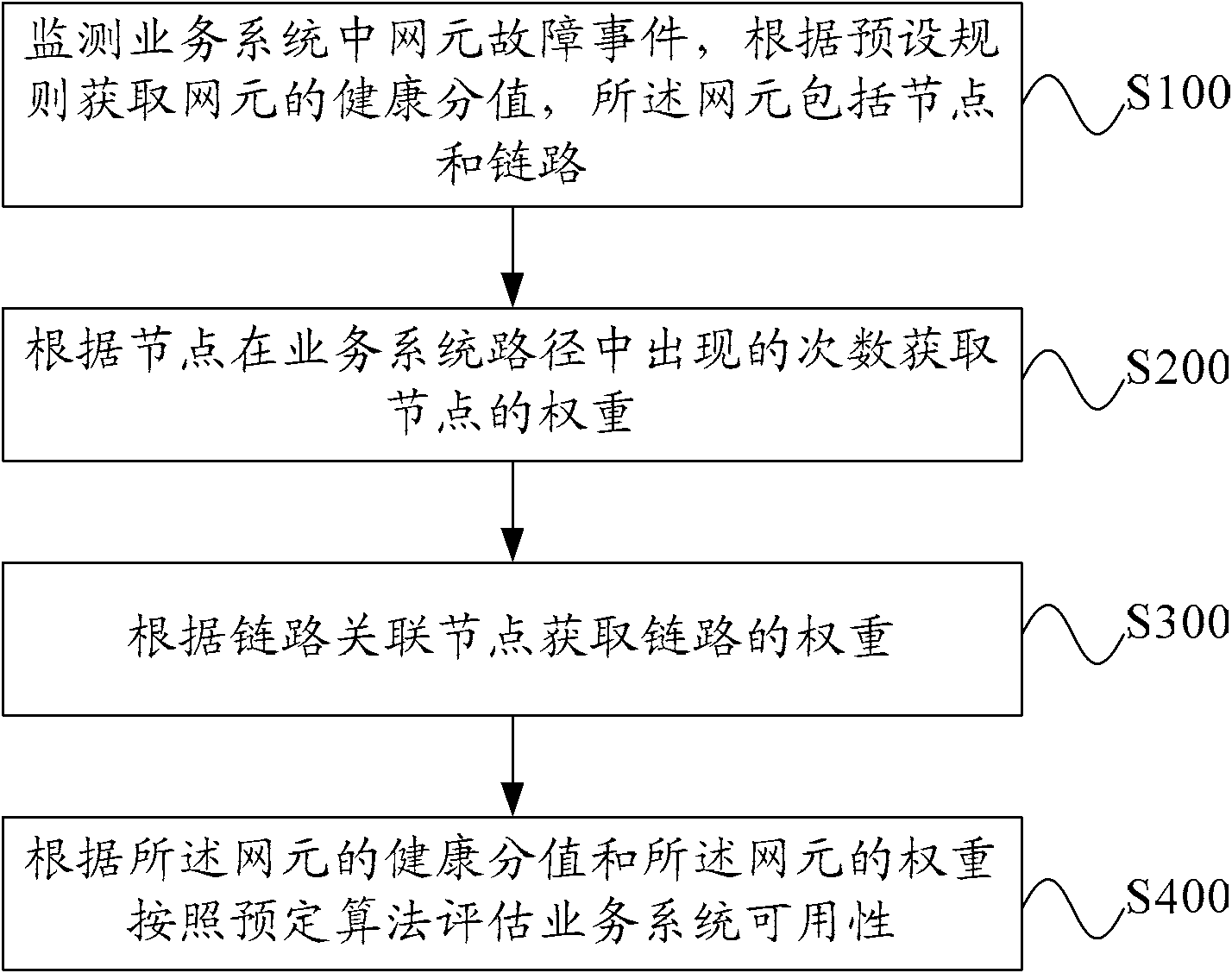 Method and system for estimating service system availability