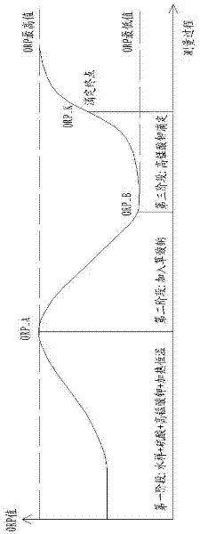 Judgment method of orp value titration end point of permanganate index water quality analyzer