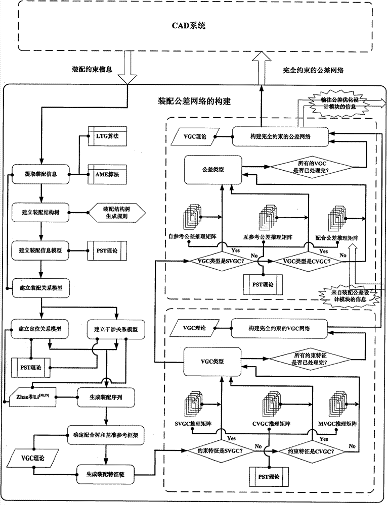 Fitting tolerance network establishing method