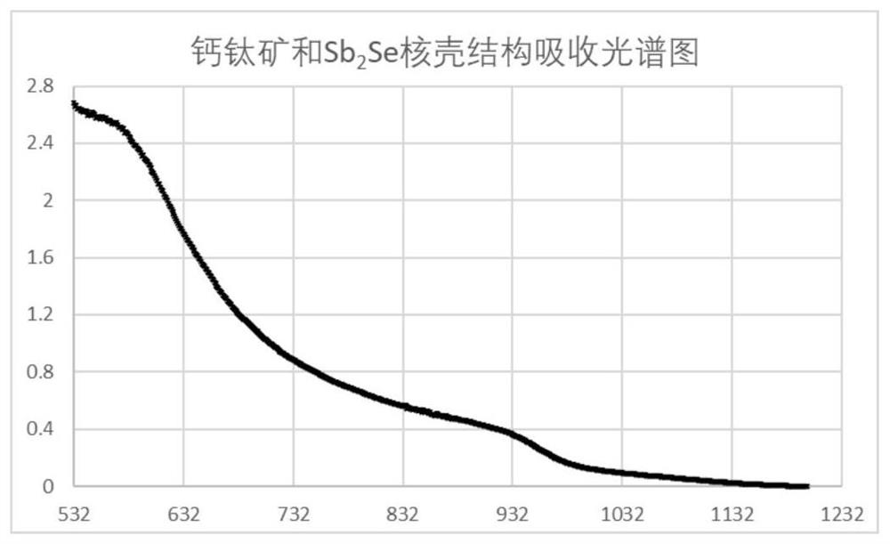 Light absorption material, preparation method thereof and photovoltaic cell