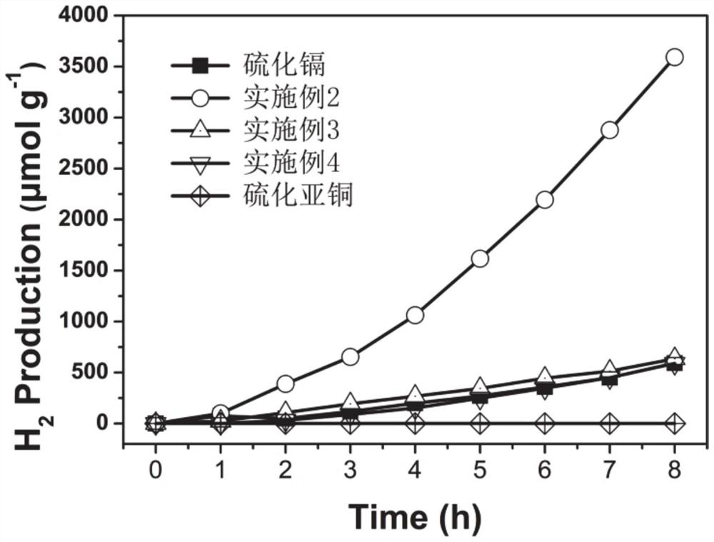 Cadmium sulfide nanorod/cuprous sulfide nanoshell heterostructure photocatalyst as well as preparation method and application thereof