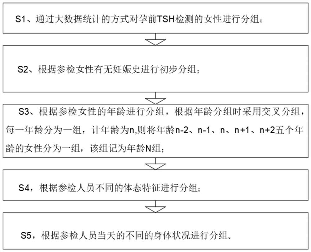 Establishment method and application of pre-pregnancy TSH abnormal reference value