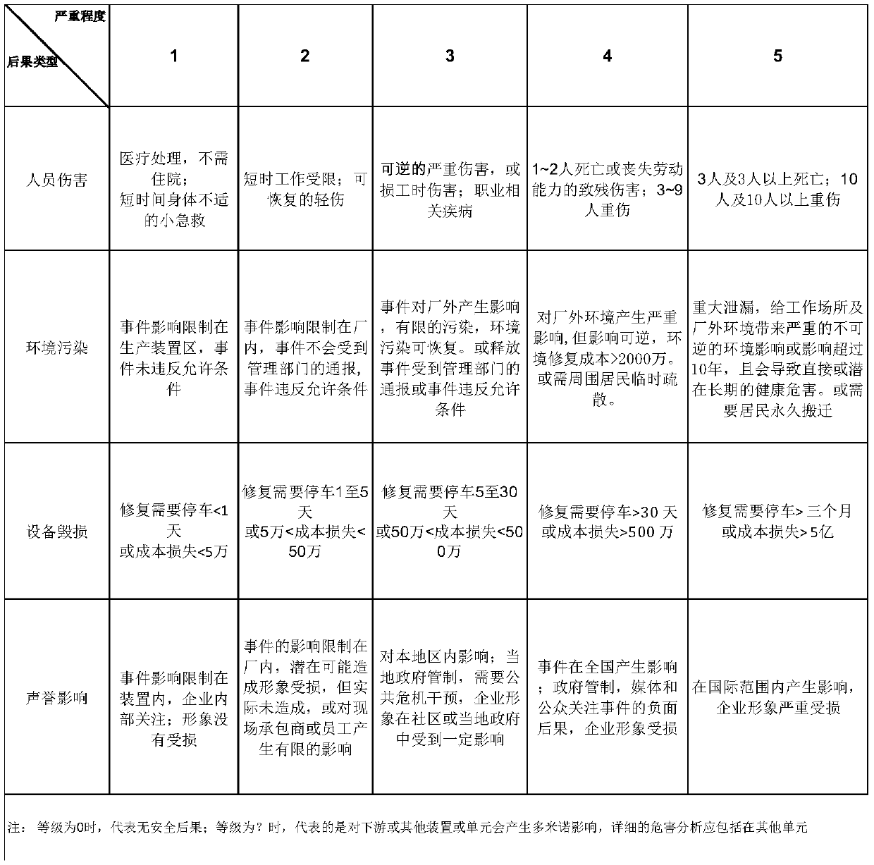 Integrated process hazard analysis method and system and storage medium