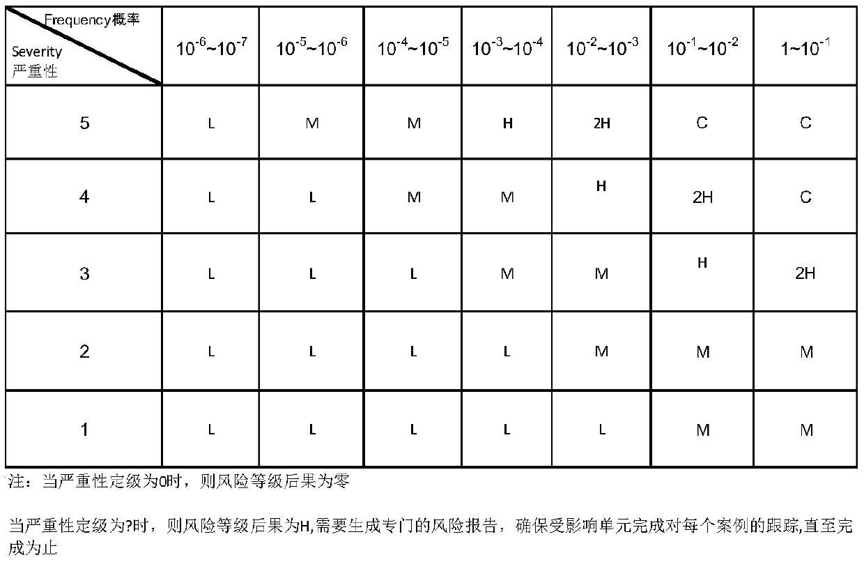 Integrated process hazard analysis method and system and storage medium