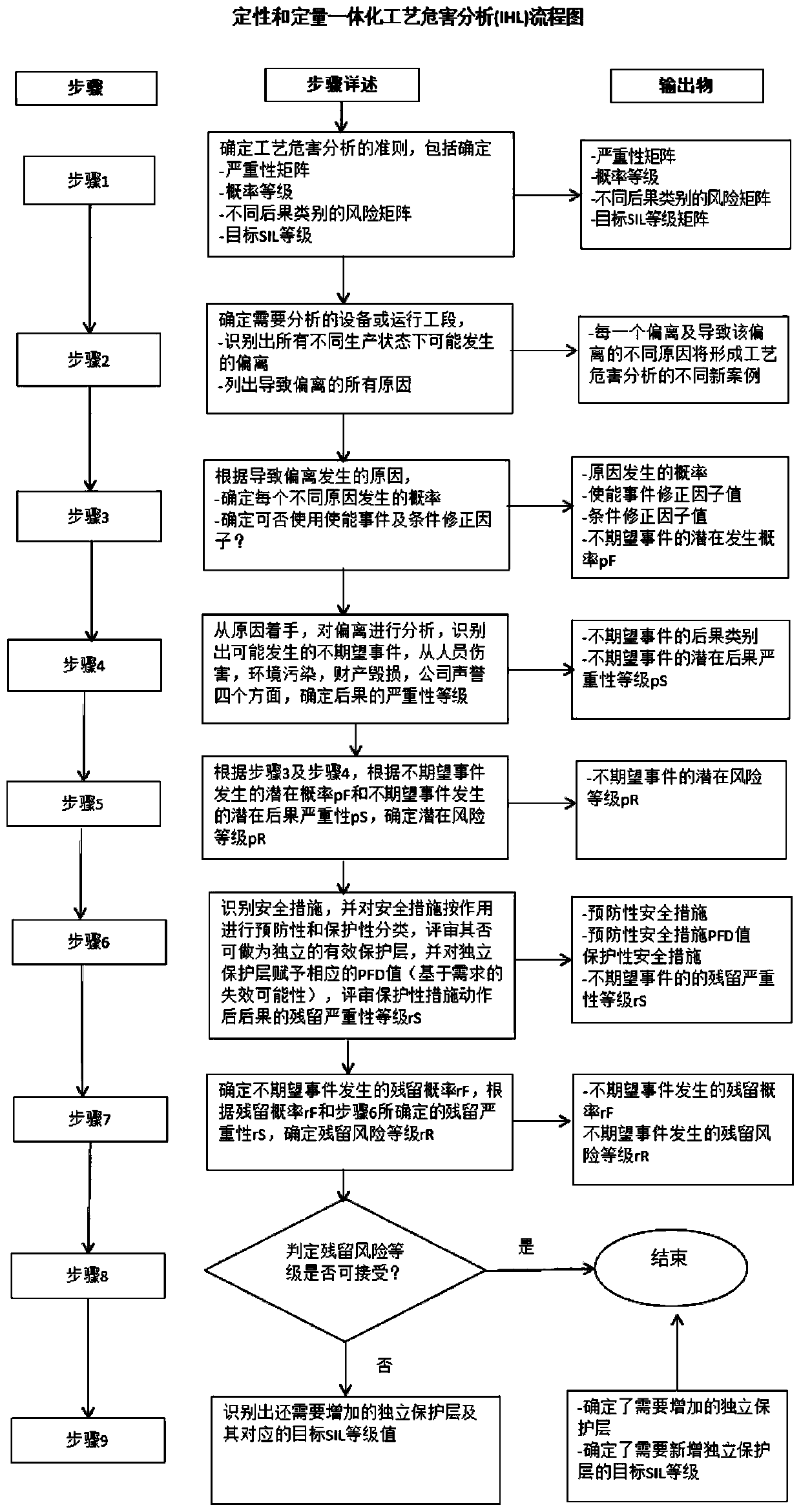 Integrated process hazard analysis method and system and storage medium