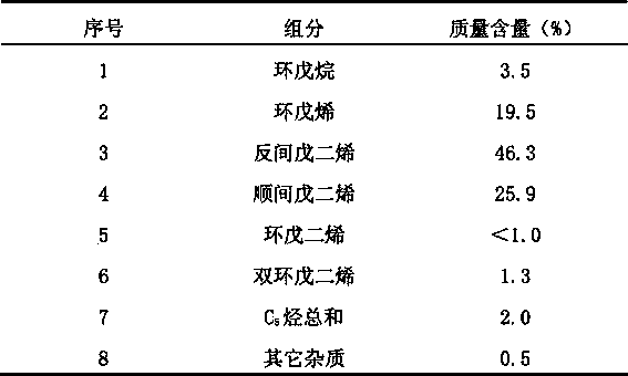 Method for reducing pentadiene petroleum resin color number