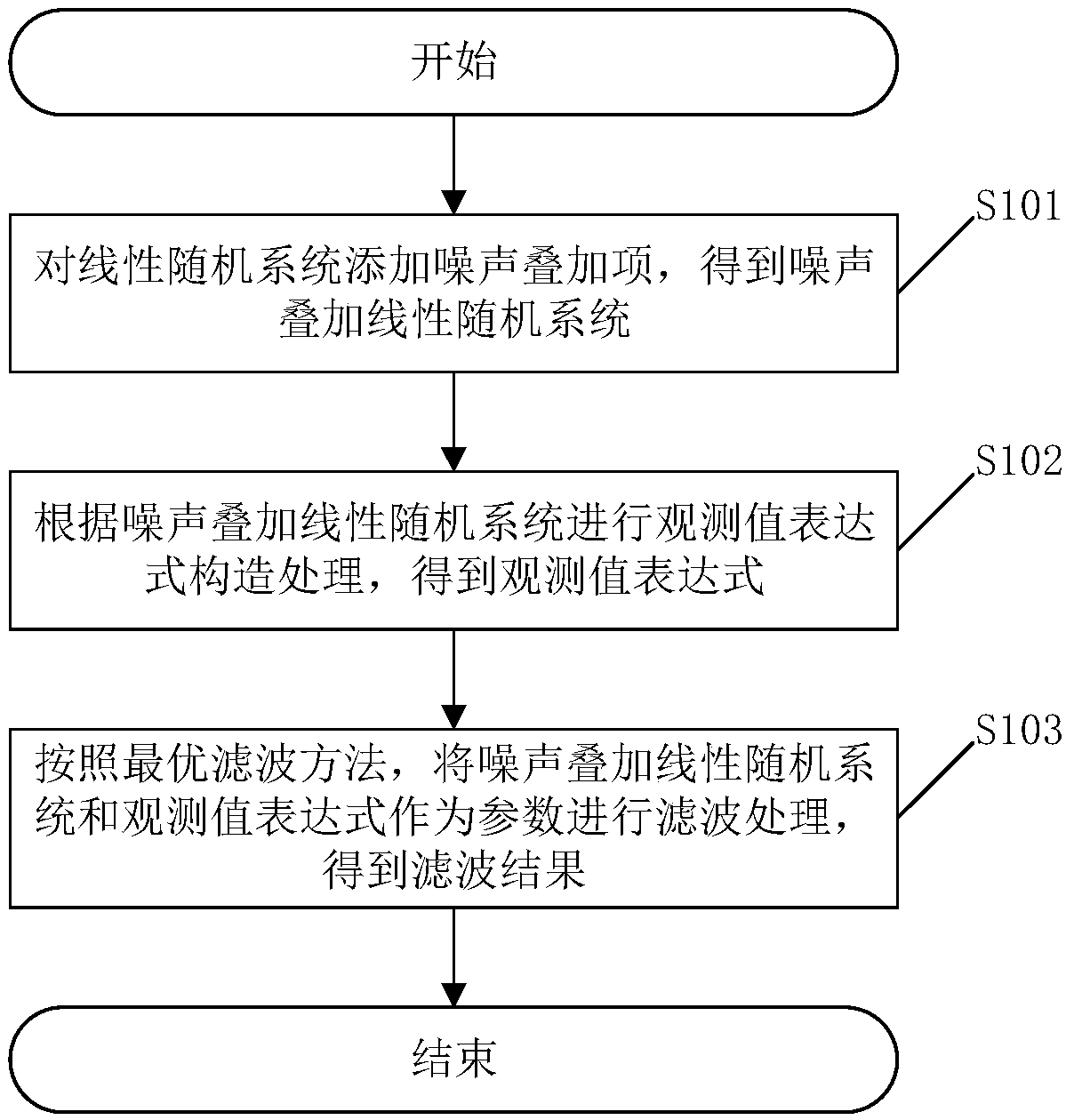 Filtering method of linear random system and related device