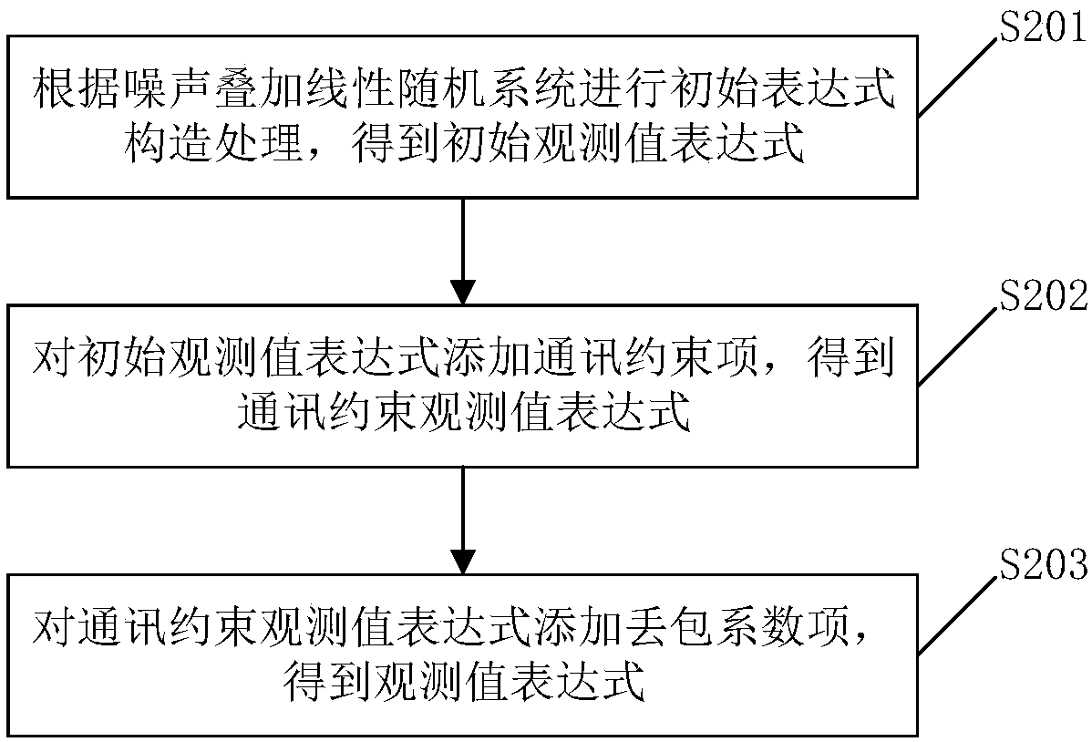 Filtering method of linear random system and related device