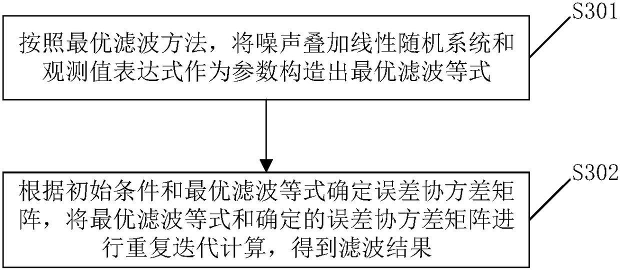 Filtering method of linear random system and related device