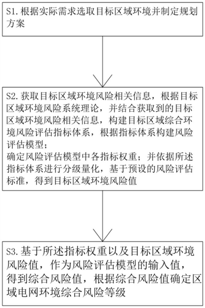 Regional power grid environment risk assessment method