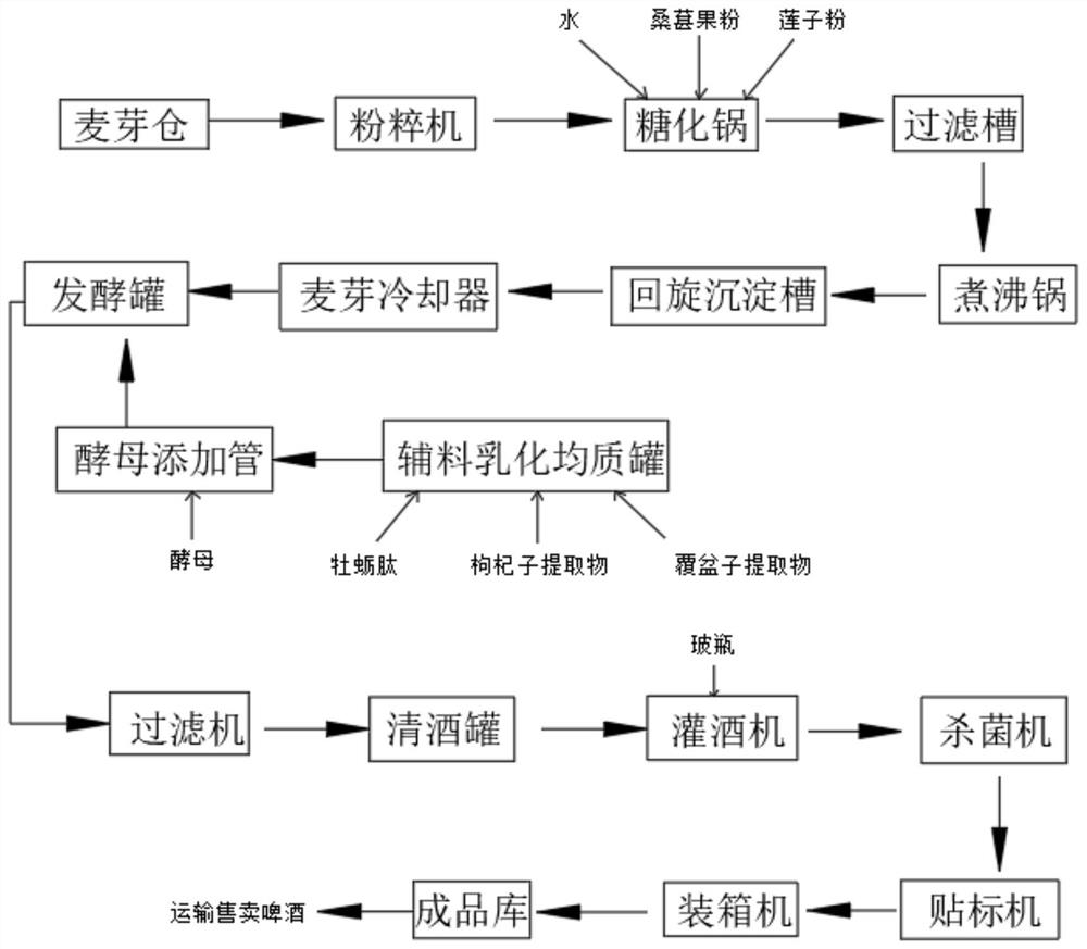 Beer having effects of nourishing yin and tonifying kidney and preparation process of beer