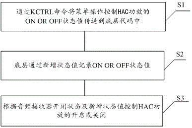 State control method, state control module and state control system of HAC power amplifier