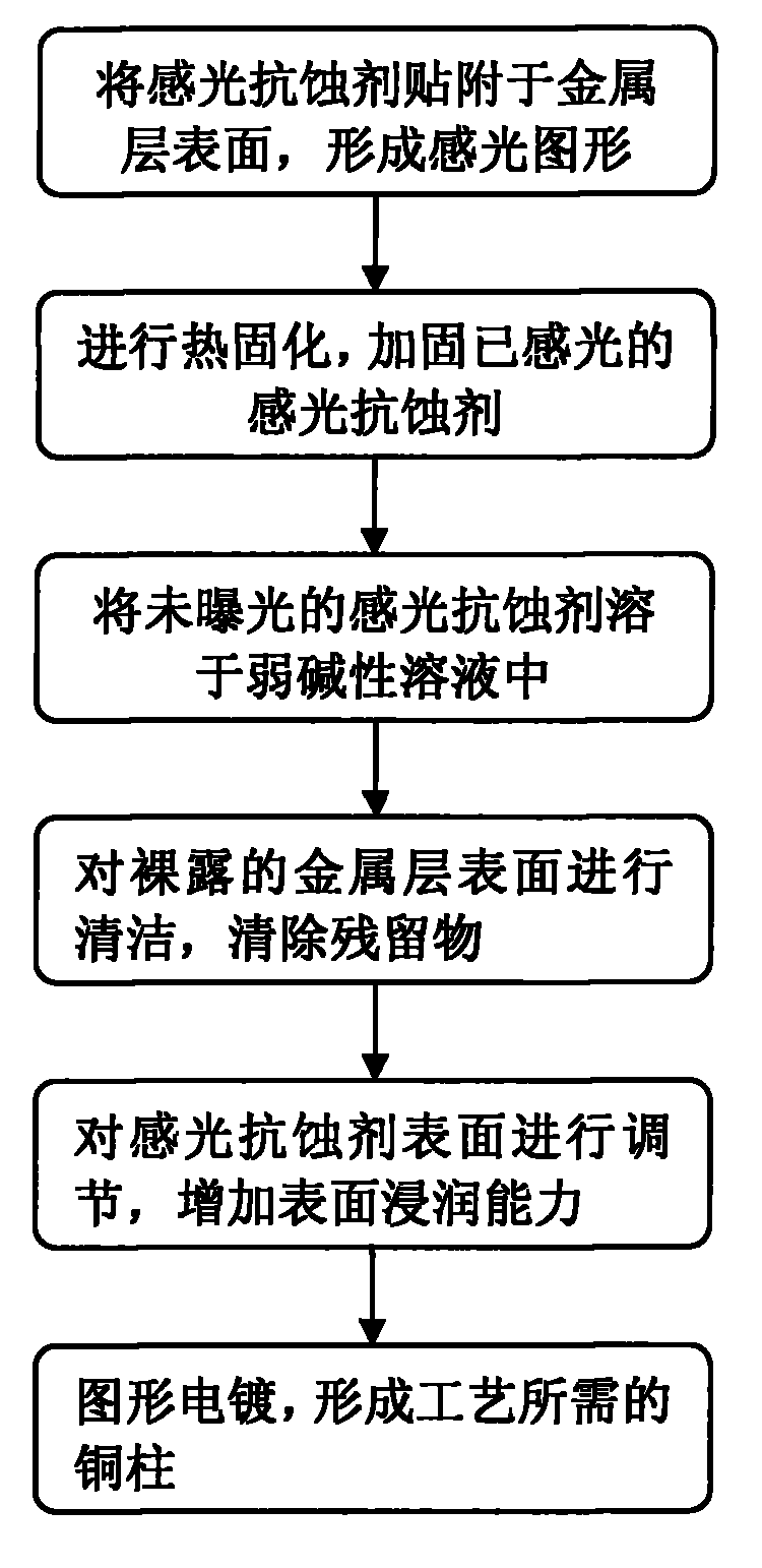 Method for manufacturing copper cylinder through pattern transfer