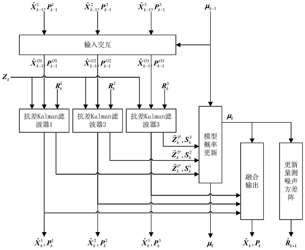 Robust adaptive multi-model filtering method