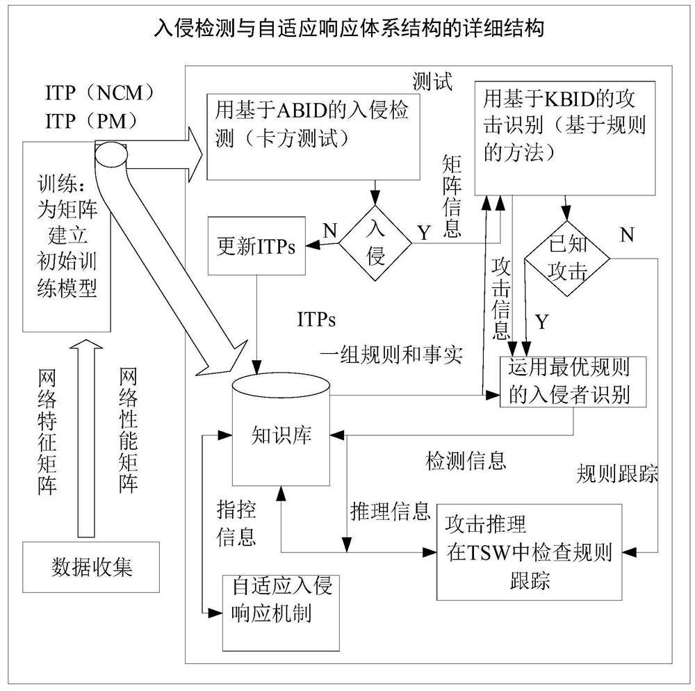 A mobile sensor network intrusion detection and adaptive response method