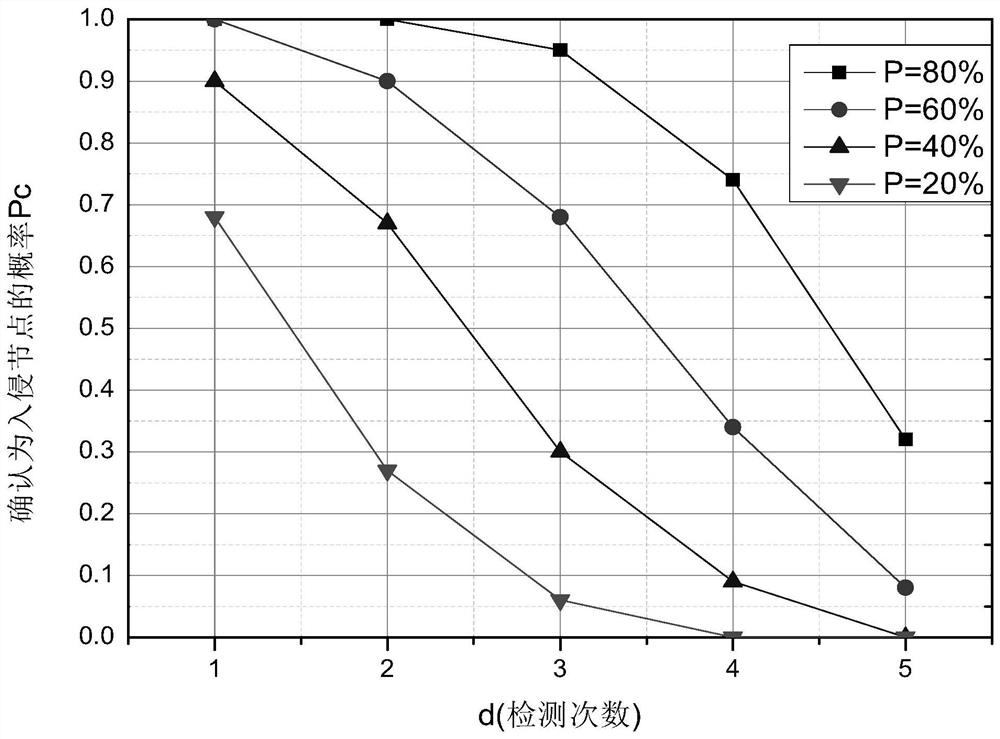 A mobile sensor network intrusion detection and adaptive response method