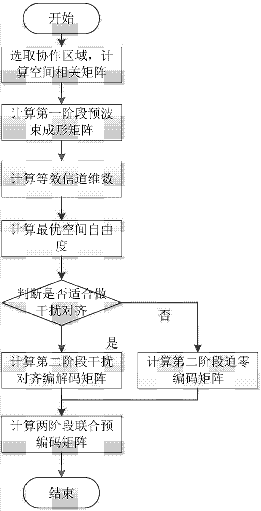 Inter-cluster interference elimination method based on airspace fine intensity high fractional beams