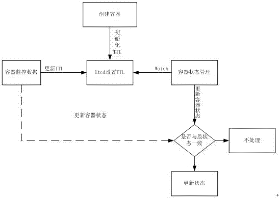 Real-time synchronization method for state of Docker container