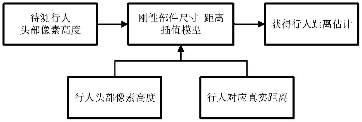 Distance estimation method based on pedestrian head height