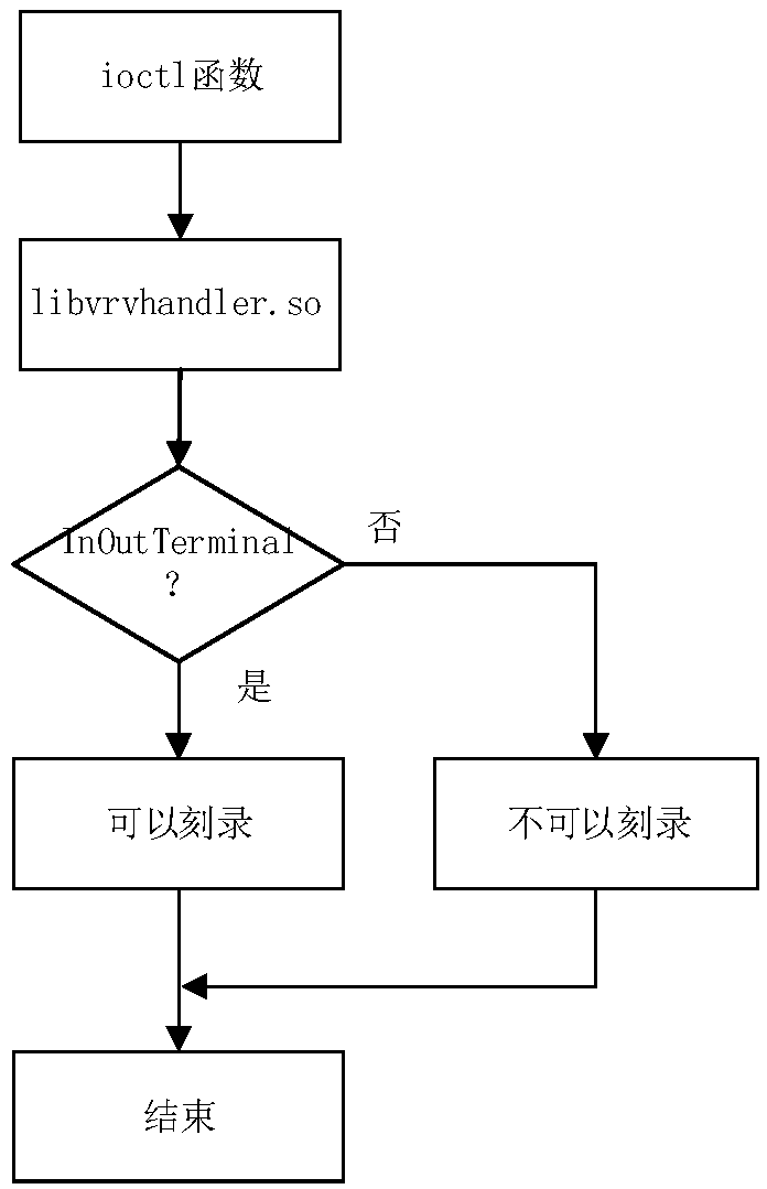 Method and device for controlling linux system recording based on system call hook technology