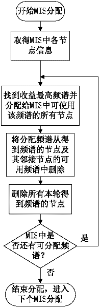 Frequency spectrum distribution method based on system revenue in cognitive radio