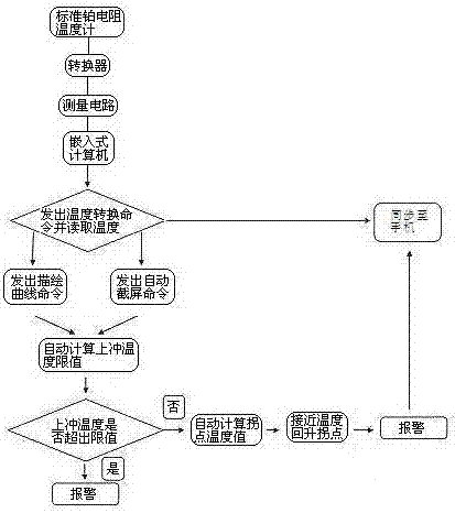 Standard platinum resistance fixed point coagulation plateau recurrence automatic monitoring device