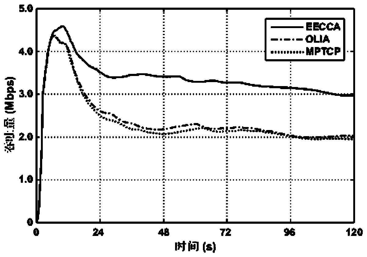 MPTCP congestion control method and device based on energy efficiency