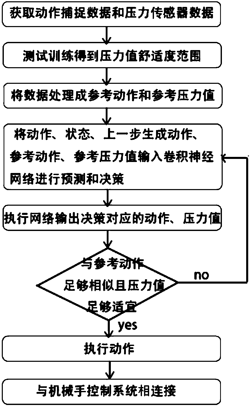 Massage manipulator training method based on deep reinforcement learning