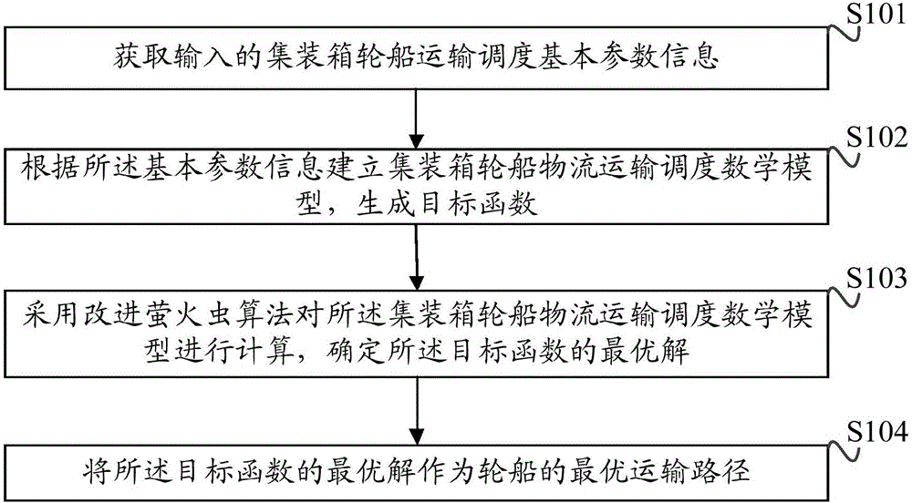 Container ship logistics transportation scheduling method and system