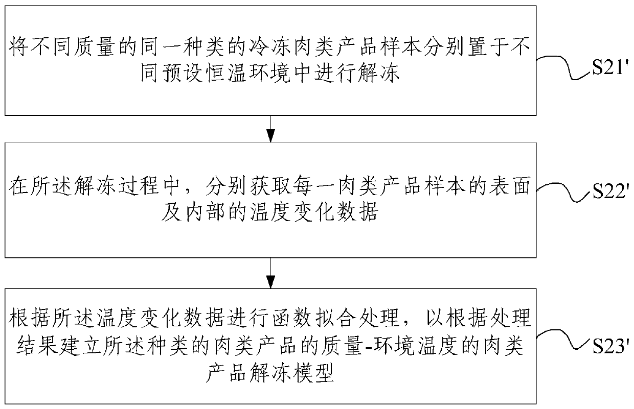 Thawing method and device for frozen meat products