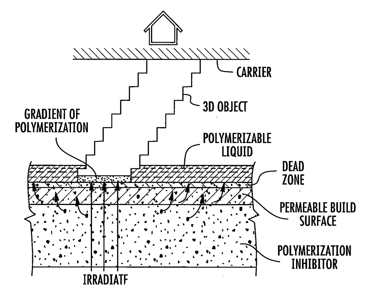 Three-Dimensional Printing Using Carriers with Release Mechanisms