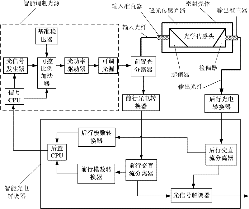 Modulation type optical current transducer and method thereof for measuring alternating current and direct current