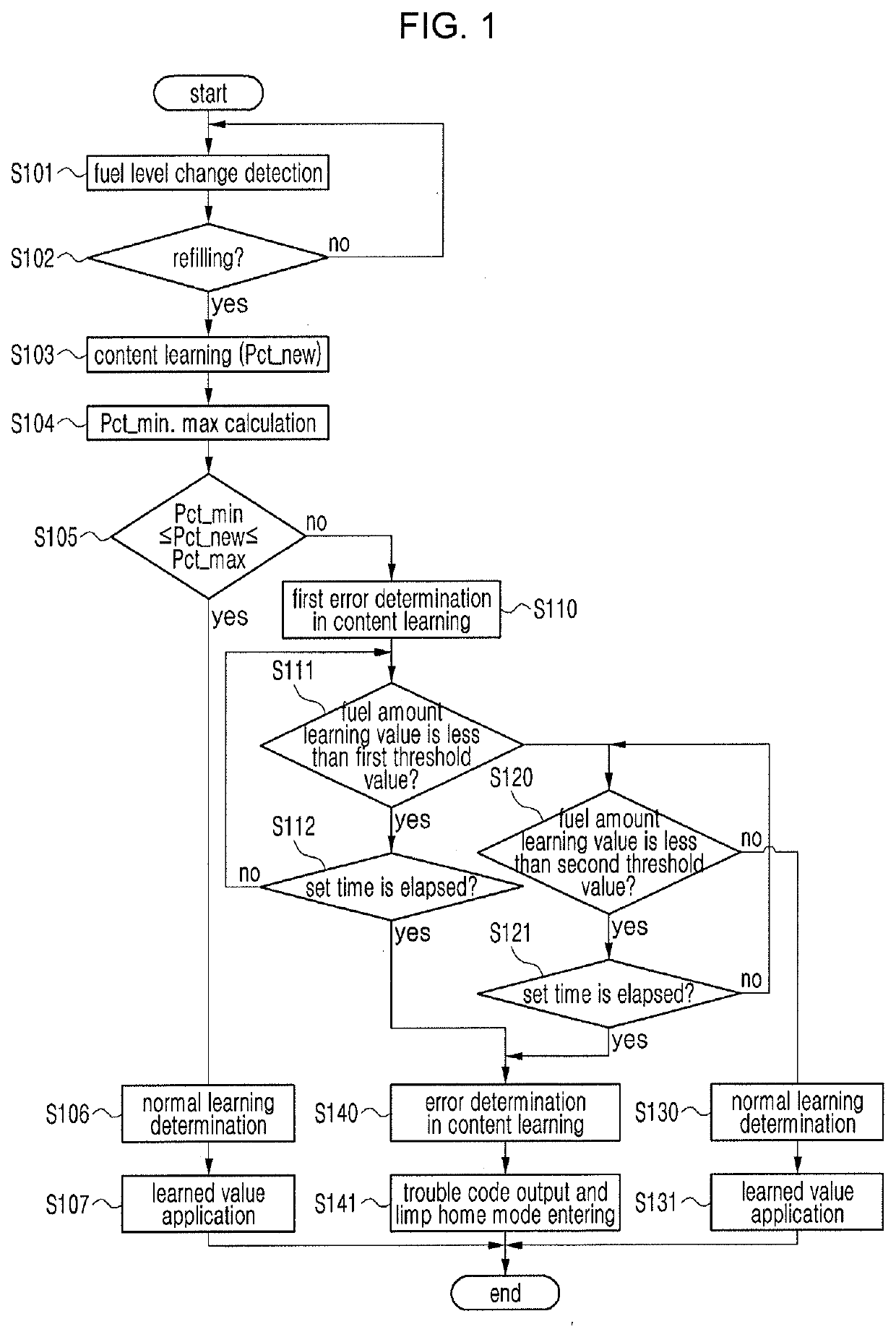 Diagnosis method for ethanol sensor of ffv and ffv operated thereby