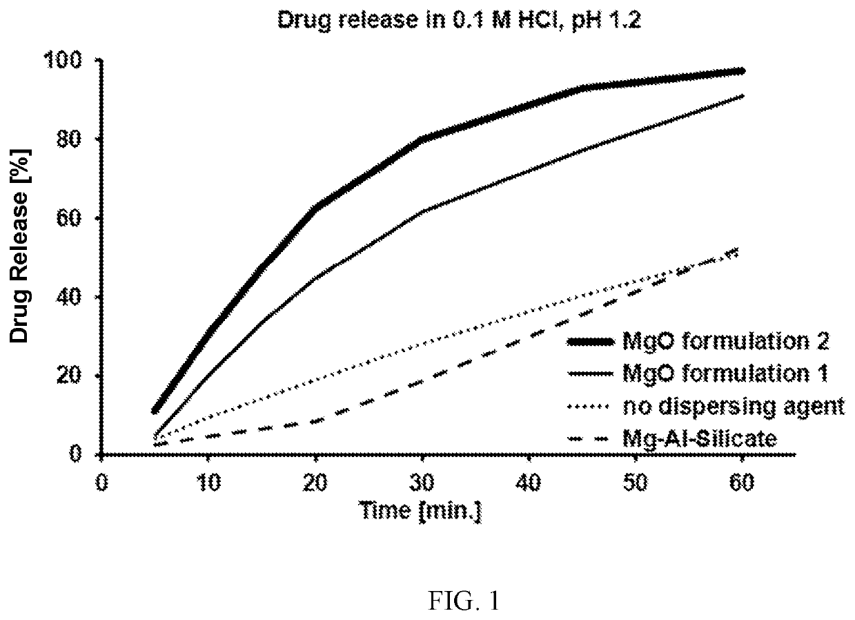 Elagolix formulation