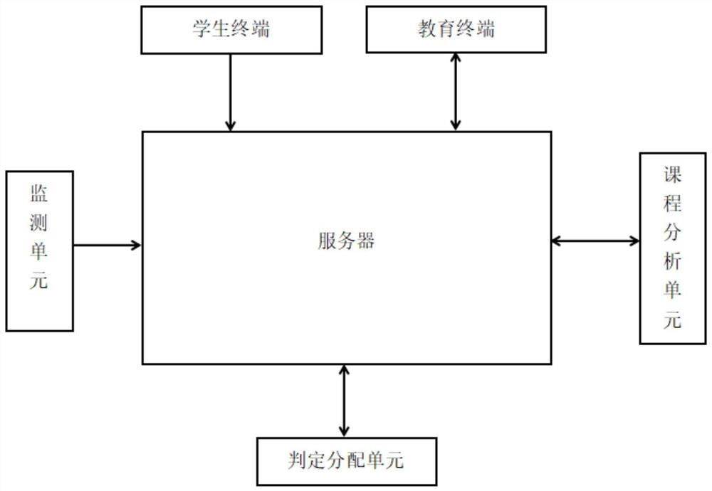 Online education course automatic distribution system and distribution method based on cloud computing