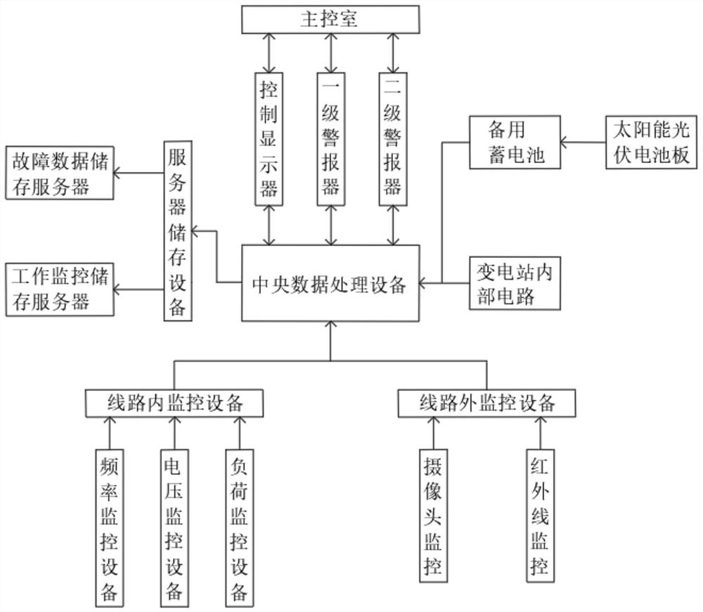 Monitoring system for transformer substation and using method thereof