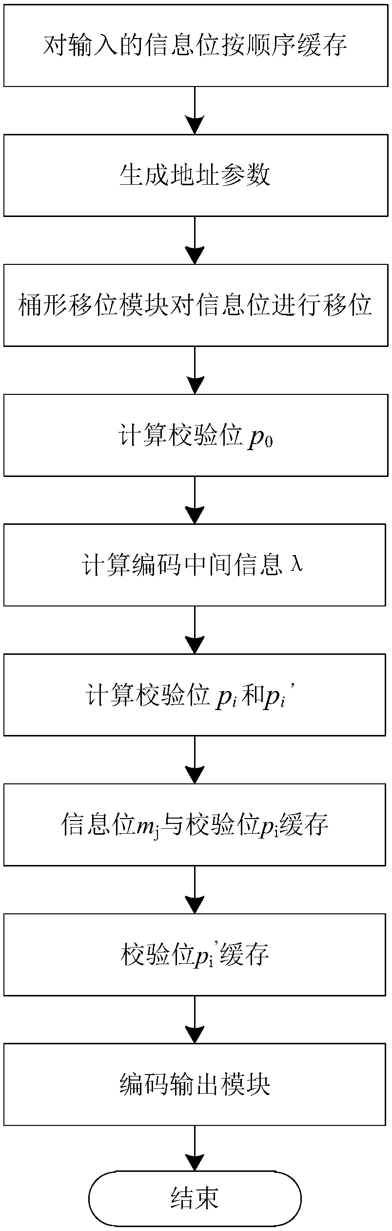 IEEE802.11n LDPC (Low Density Parity Check) encoding system and method as well as LDPC encoder