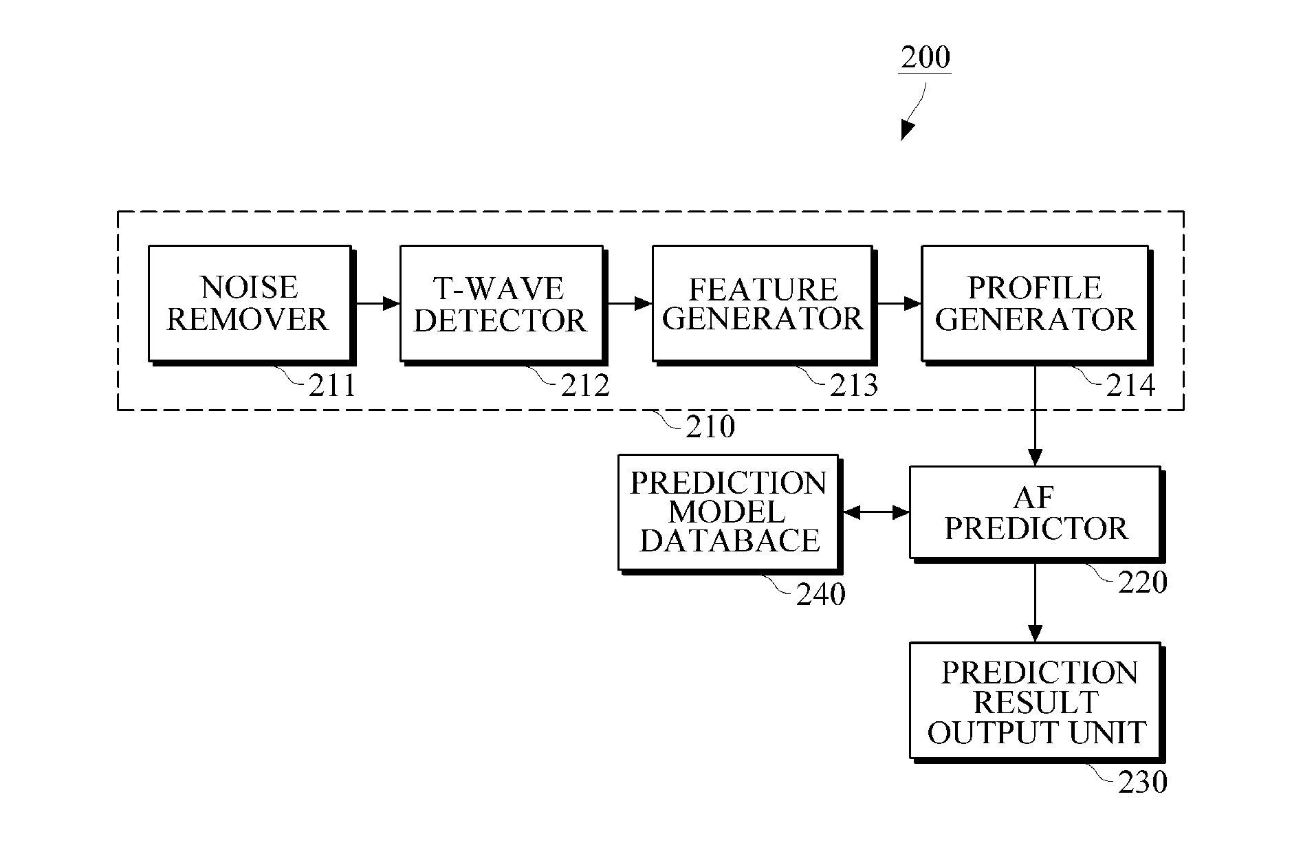 Apparatus and method for generating atrial fibrillation prediction model, and apparatus and method for predicting atrial fibrillation