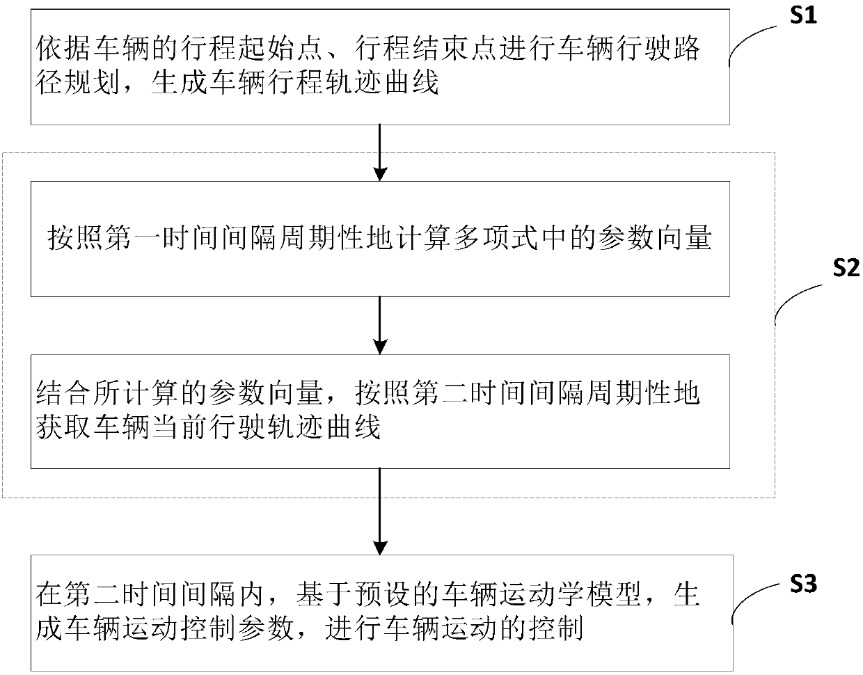 A vehicle motion control method and apparatus based on track planning and associated devices