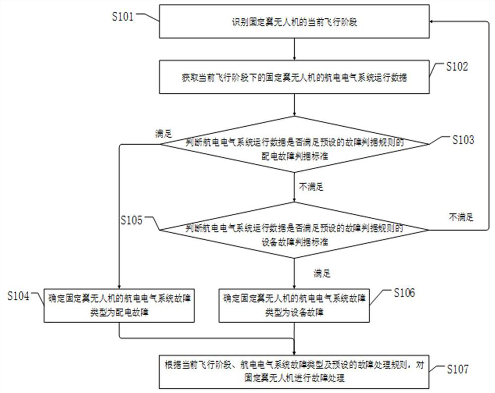 Fault handling method and device for avionics electrical system of a fixed-wing unmanned aerial vehicle