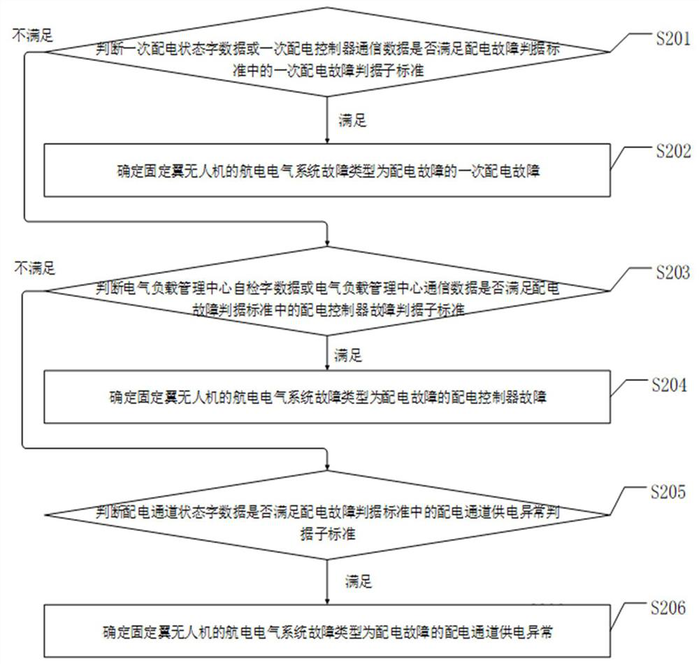 Fault handling method and device for avionics electrical system of a fixed-wing unmanned aerial vehicle