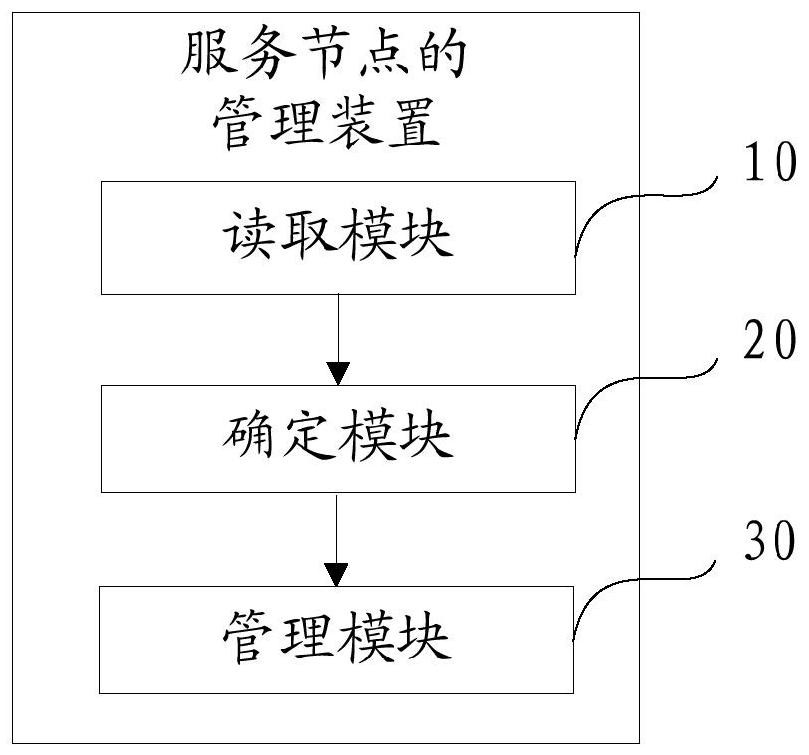 Service node management method, device, device, and computer-readable storage medium