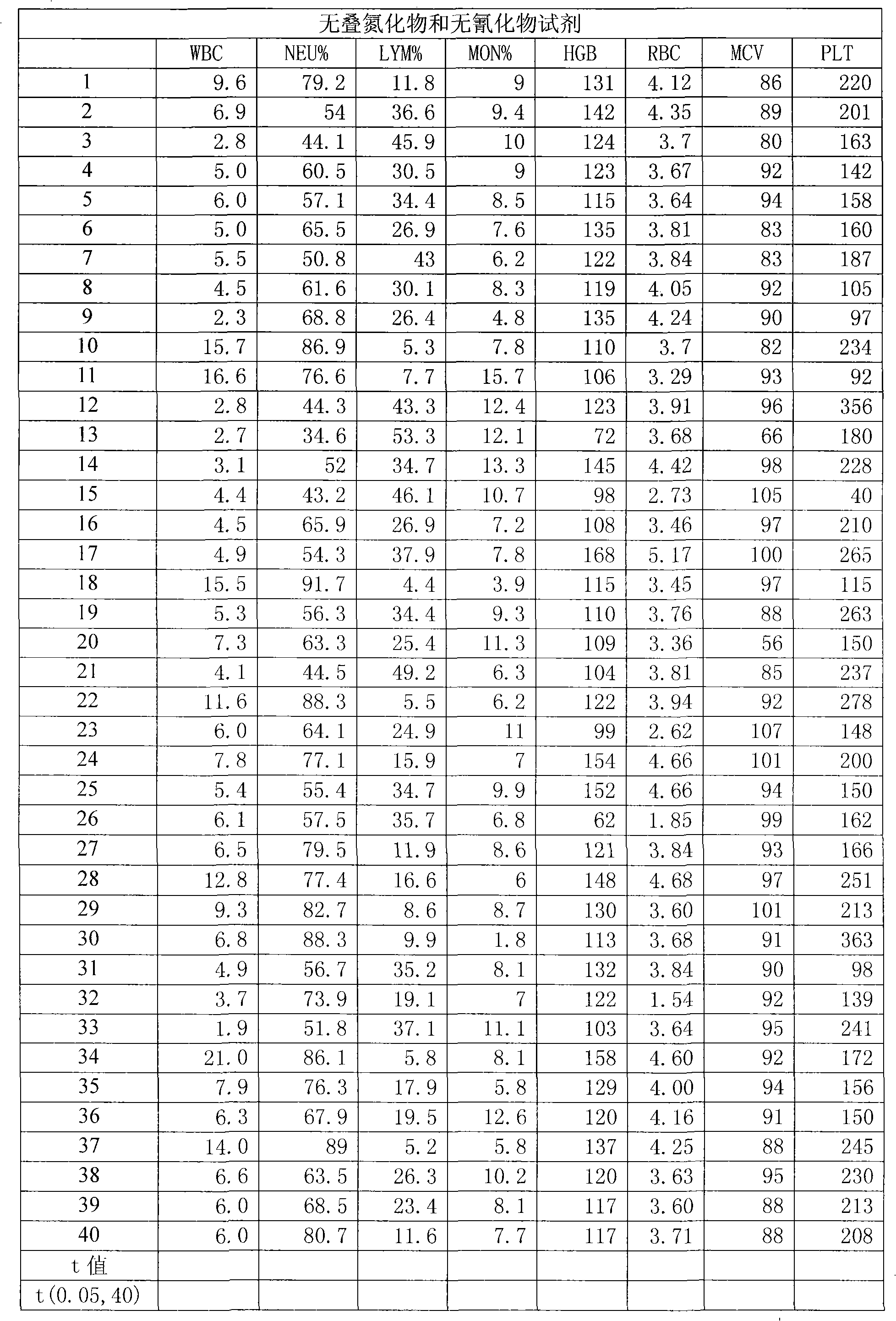 Blood cell analyzer dilution as well as hemolytic agent