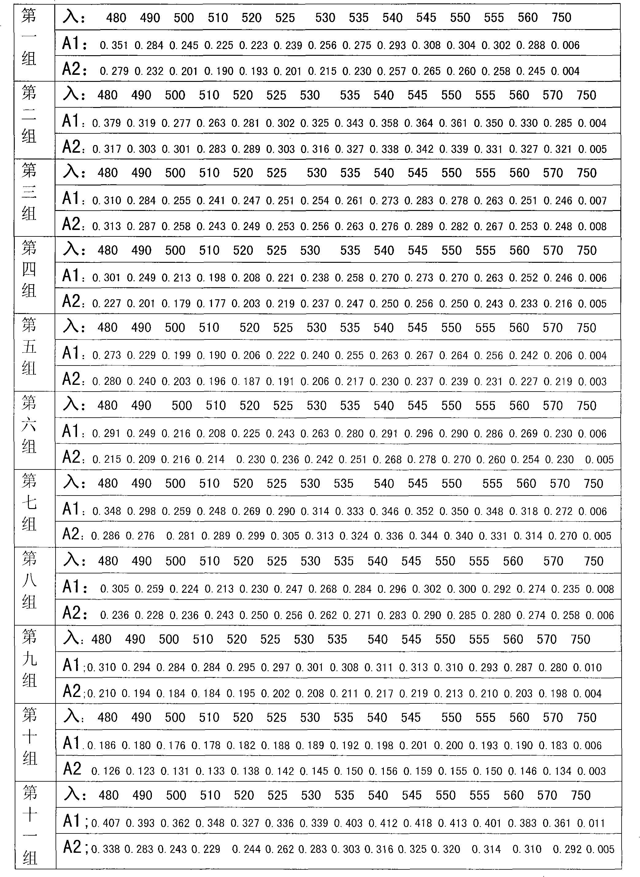 Blood cell analyzer dilution as well as hemolytic agent