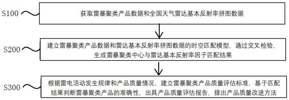 A Meteorological Disaster Assessment Method, Device and System