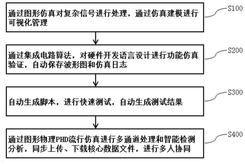 Graph physical PHD popular simulation implementation method